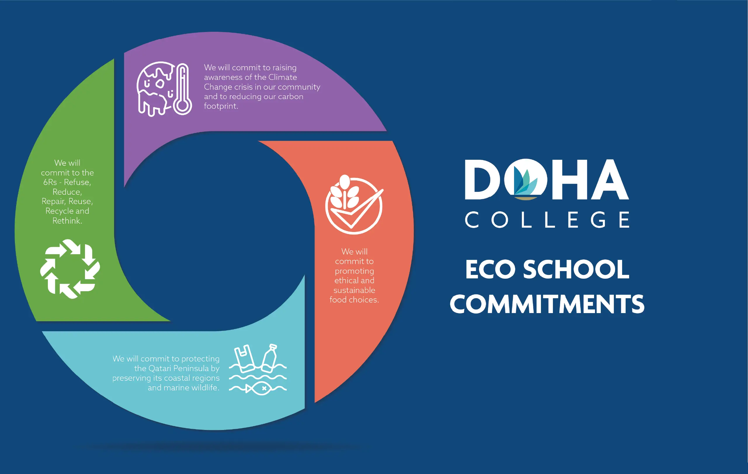 Doha College Eco School Commitments