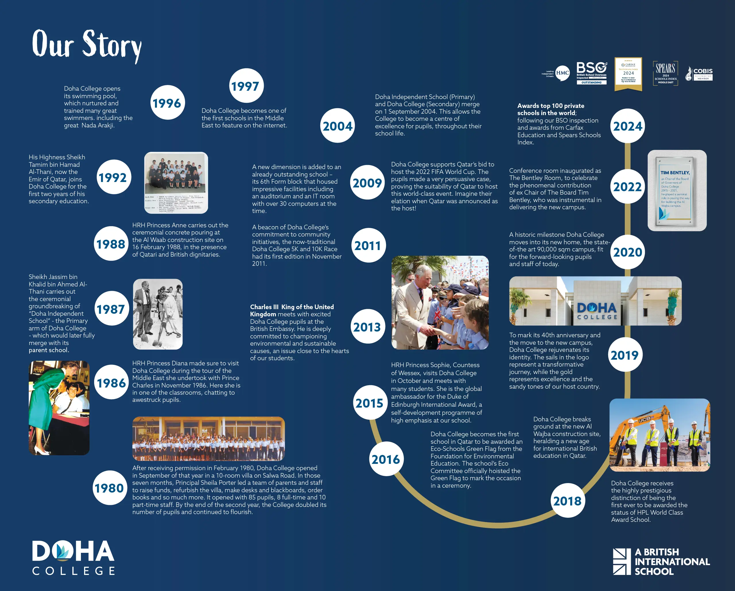 Doha College History