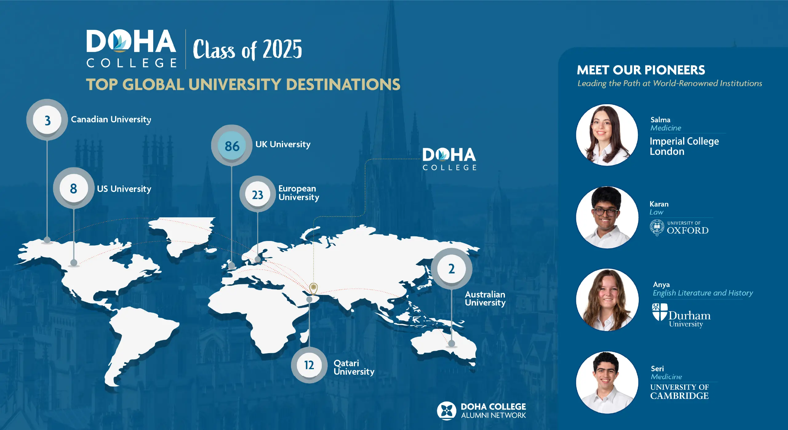 Class of 2025 University Destinations